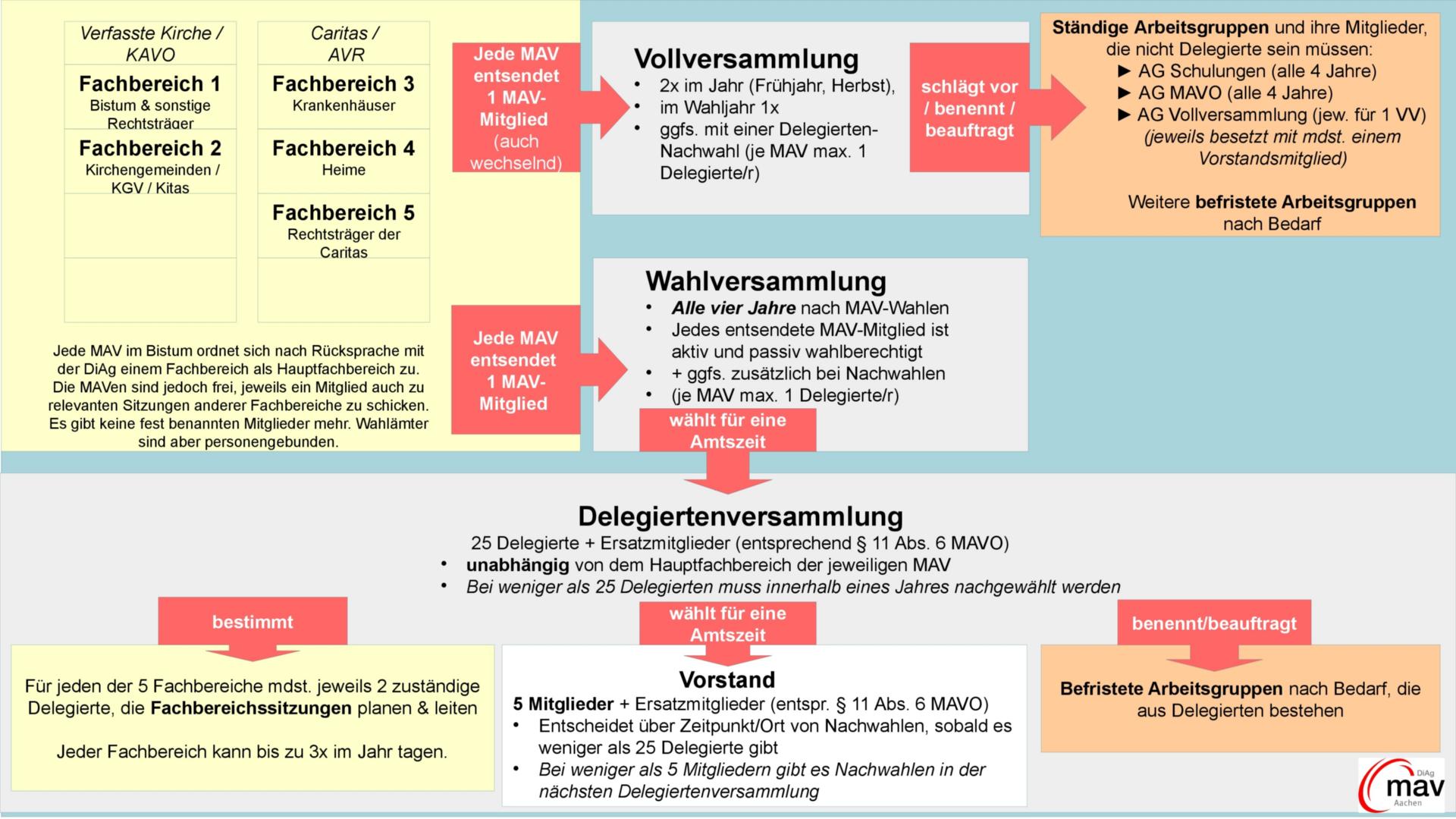 Schaubild: Neue Struktur der DiAg MAV Aachen (c) DiAg MAV Aachen