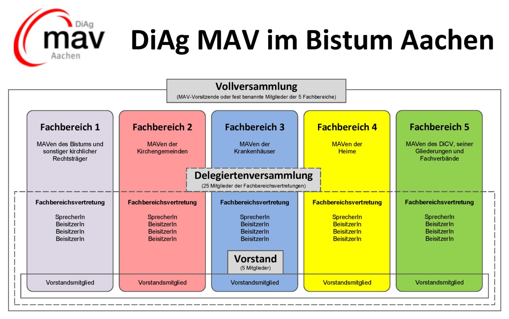 DiAg MAV Aachen Struktur (c) DiAg MAV